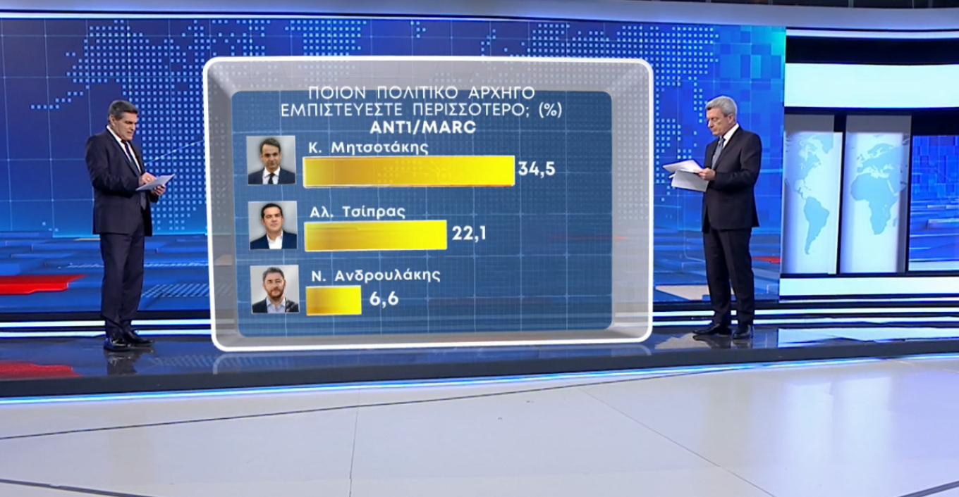 Δημοσκόπηση Marc: Έχασε 2,9 μονάδες η ΝΔ μετά τα Τέμπη – Δεν πήρε τίποτα ο ΣΥΡΙΖΑ