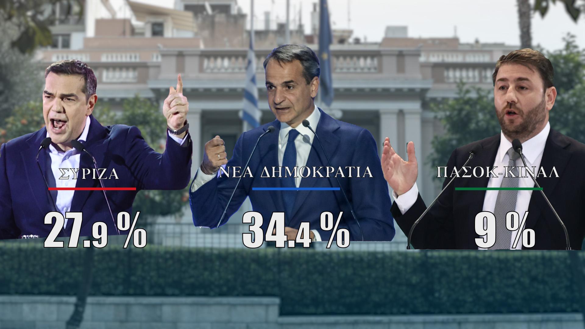 Δημοσκόπηση Interview για την POLITIC: Προβάδισμα ΝΔ με 6,5% σε εξακομματική Βουλή – Εφικτός ο σχηματισμός κυβέρνησης την πρώτη Κυριακή