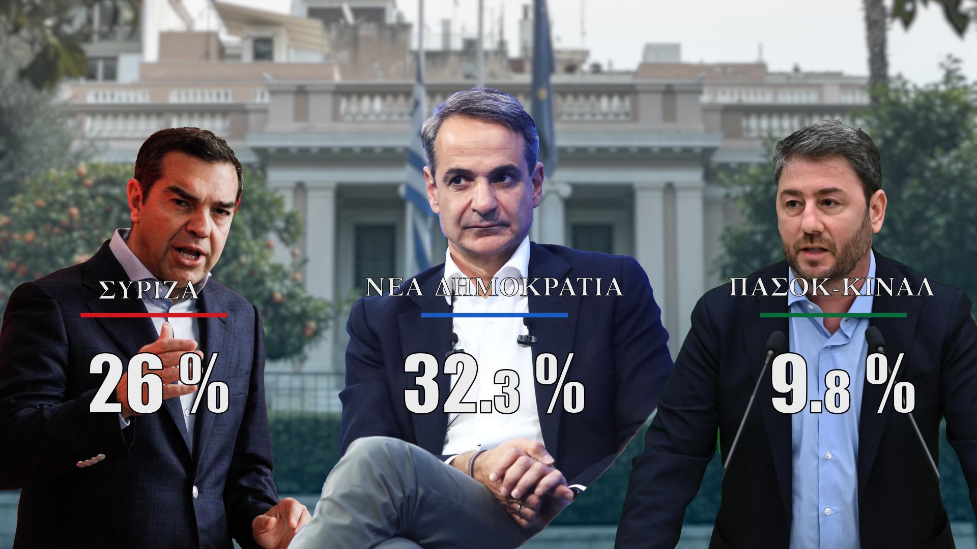 Δημοσκόπηση Interview για την POLITIC: Στο 6,3% η διαφορά ΝΔ – ΣΥΡΙΖΑ – «Γαλάζια» αυτοδυναμία τη δεύτερη Κυριακή