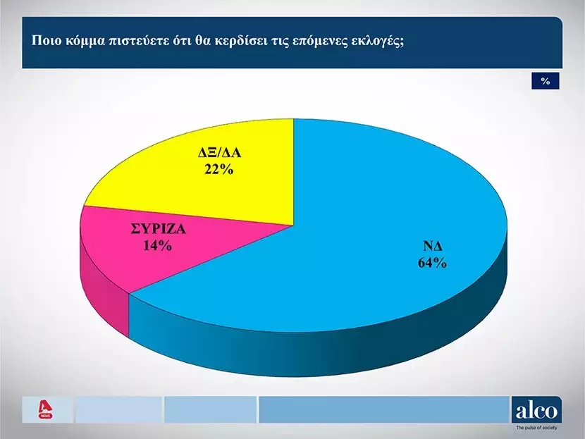 Δημοσκόπηση Alco: Τι ψηφίζουν οι Κεντρώοι – Πόσο πειστικές είναι οι εξαγγελίες των κομμάτων