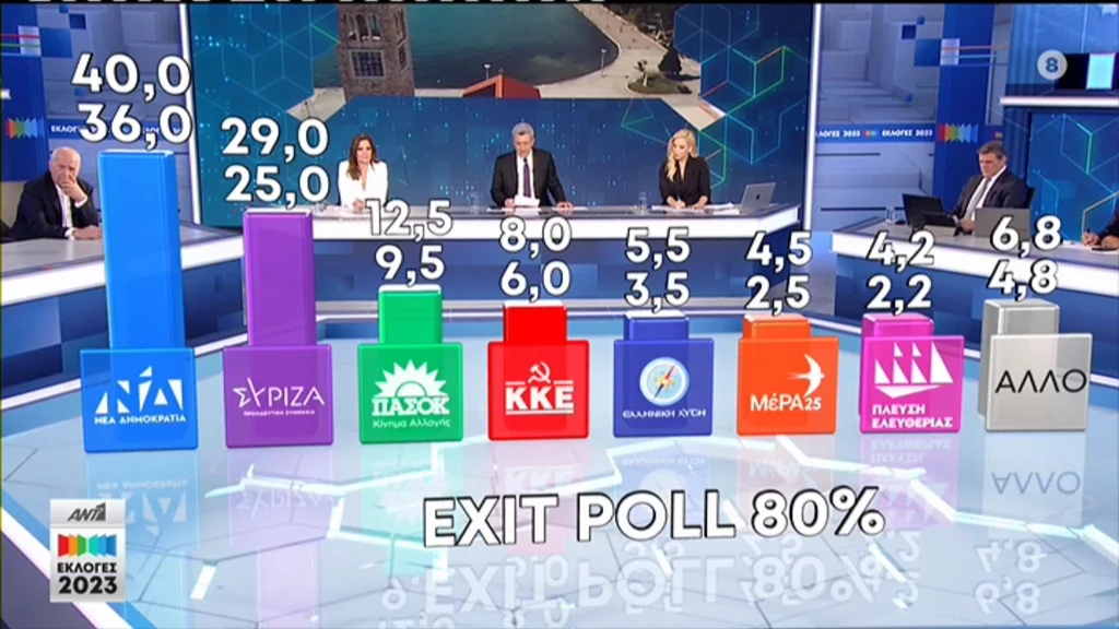 Δείτε το exit poll των καναλιών: Καθαρή νίκη της ΝΔ έναντι του ΣΥΡΙΖΑ