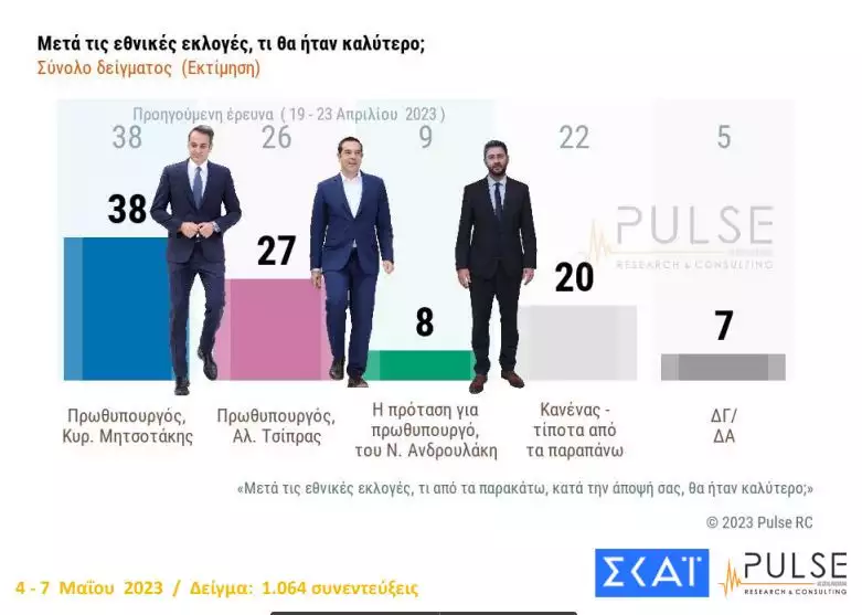 Δημοσκόπηση Pulse: Στο 6,5% το προβάδισμα της ΝΔ από τον ΣΥΡΙΖΑ