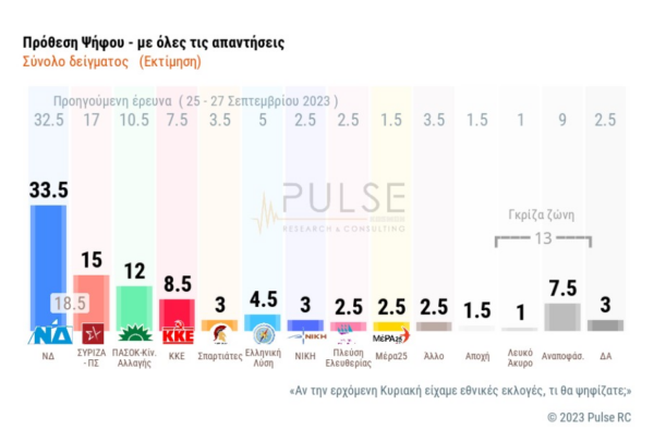 Δημοσκόπηση Pulse: Χάνει διαρκώς ο ΣΥΡΙΖΑ- Άνοδος για ΠΑΣΟΚ – Διατηρεί το προβάδισμα η ΝΔ