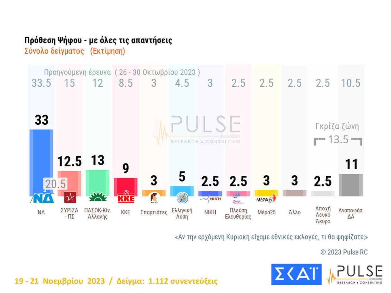 Δημοσκόπηση Pulse: Ο ΣΥΡΙΖΑ έχασε 2,5 μονάδες σε 15 ημέρες, δεύτερο κόμμα το ΠΑΣΟΚ με 15%