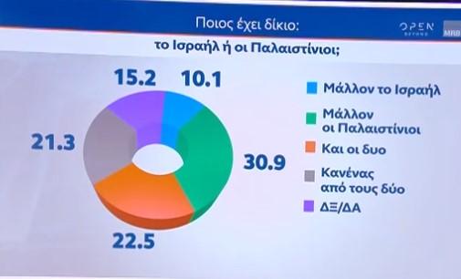 Δημοσκόπηση της MRB: Οι Έλληνες στηρίζουν περισσότερο τους Παλαιστίνιους, αλλά η κυβέρνηση το Ισραήλ