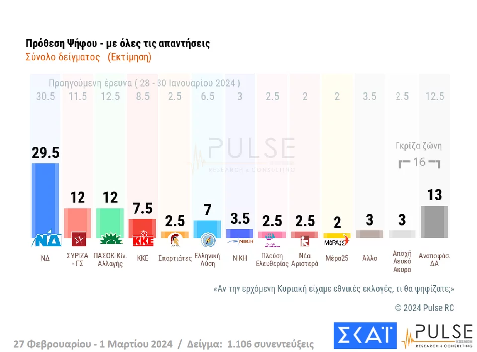 Δημοσκόπηση Pulse: Ευρύ προβάδισμα 21,5 μονάδων της ΝΔ – Κυρίαρχος ο Μητσοτάκης, μάχη ΣΥΡΙΖΑ-ΠΑΣΟΚ για τη β’ θέση