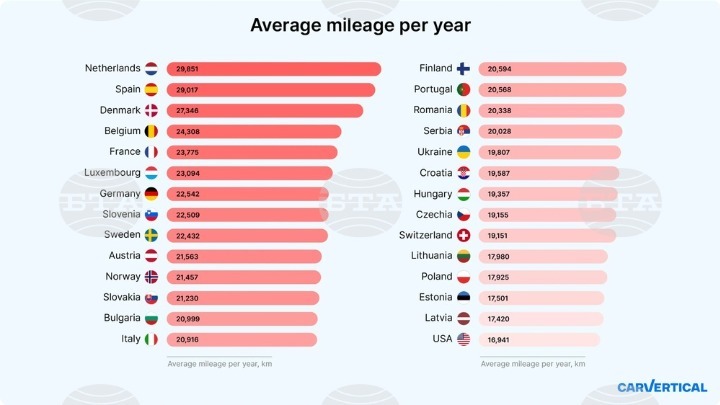 Οι Βούλγαροι Οδηγοί: 21.000 Χλμ. με το Αυτοκίνητο Κάθε Χρόνο, Αποκαλύπτει Διεθνής Έρευνα