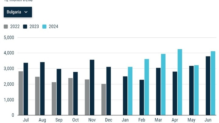 Η Βουλγαρία κατέγραψε το πρώτο εξάμηνο του 2024 τη μεγαλύτερη αύξηση σε εγγραφές νέων αυτοκινήτων στην ΕΕ, συγκριτικά με πέρσι