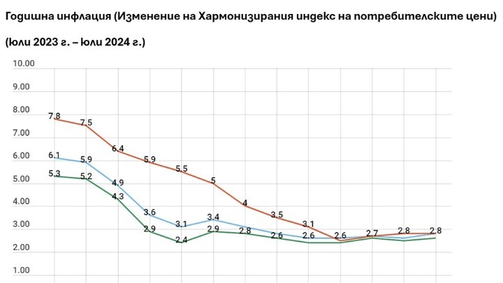 ΒΤΑ: Ο ετήσιος πληθωρισμός στη Βουλγαρία παρέμεινε σταθερός στο 2,8% τον Ιούλιο του 2024
