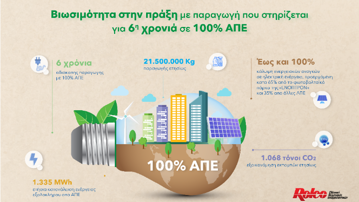 ROLCO: Εξασφαλίζει έως και 100% κάλυψη ενεργειακών αναγκών με ανανεώσιμες πηγές