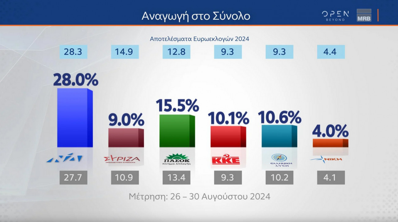 Δημοσκόπηση MRB: Προβάδισμα Κασσελάκη, ντέρμπι Ανδρουλάκη – Δούκα