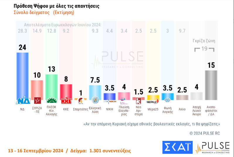 Δημοσκόπηση: Μέγιστο πρόβλημα η ακρίβεια για τον Μητσοτάκη – Ποιον προτιμούν οι πολίτες για πρόεδρο του ΠΑΣΟΚ