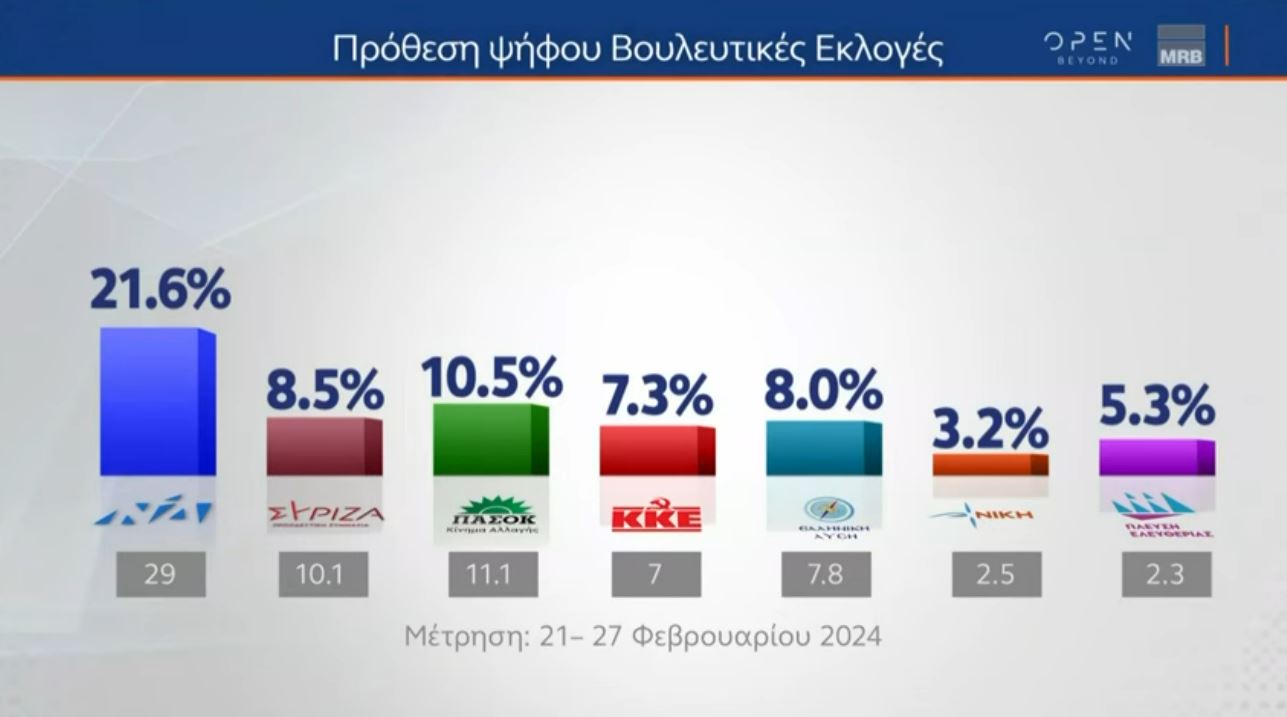 Δημοσκόπηση: Αυξάνεται η απαισιοδοξία, στο πολιτικό σύστημα.