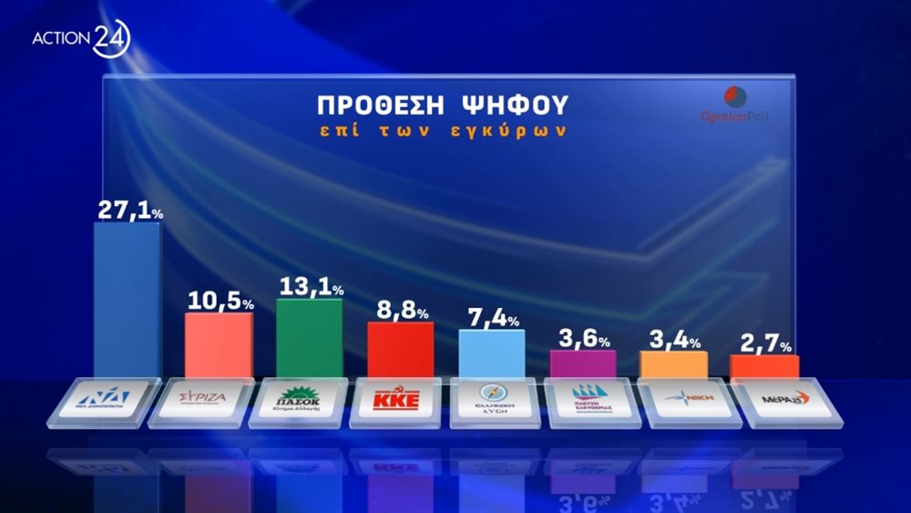 Οpinion Poll: Νέα δημοσκόπηση με πτώση της Ν.Δ. στο 27,1% – Δεύτερο το ΠΑΣΟΚ τρίτος ο ΣΥΡΙΖΑ