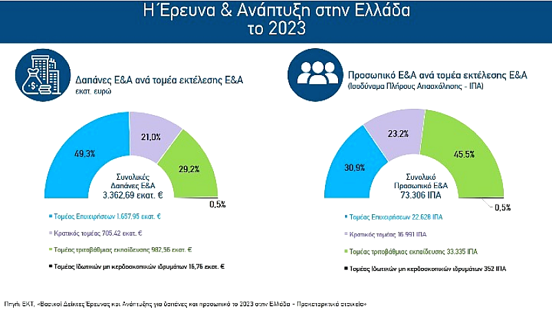 Δαπάνες για έρευνα και ανάπτυξη στην Ελλάδα το 2023: Υπερβαίνουν τα 3,3 δισ. ευρώ