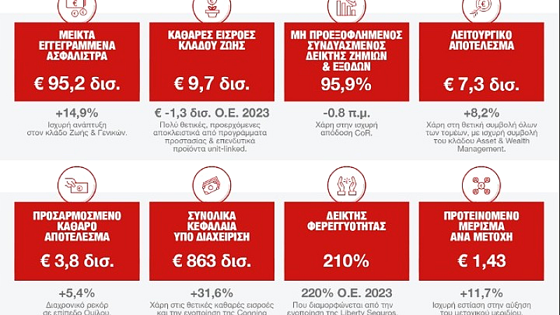 Generali: Εξαιρετική επίδοση και υπερκάλυψη στόχων στο στρατηγικό σχέδιο «Lifetime Partner 24: Driving Growth»