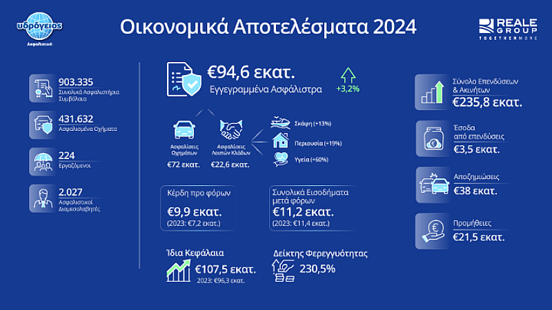 Αυξημένη παραγωγή και κερδοφορία για την Υδρόγειο Ασφαλιστική το 2024