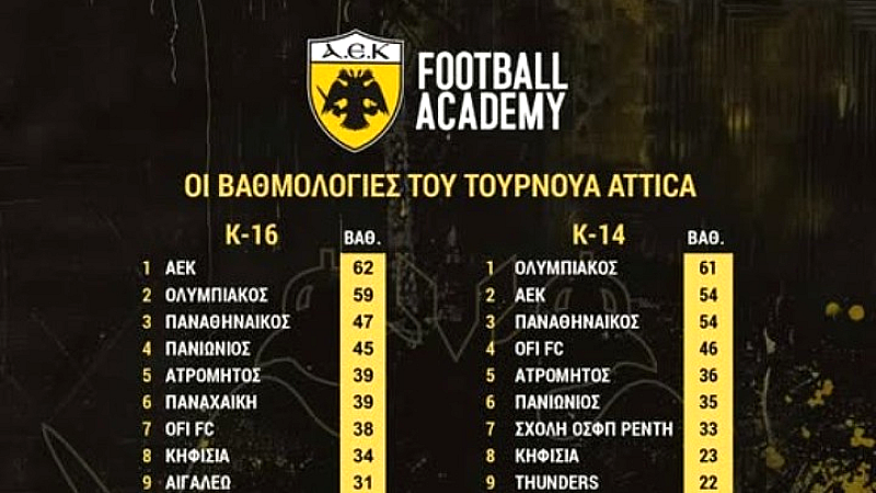 ΑΕΚ: Θετική πρόοδος στις μικρές ηλικίες των Ακαδημιών