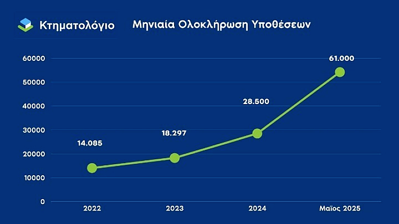 Σημαντική βελτίωση στο Κτηματολόγιο: Αλματώδης αύξηση στην έκδοση πιστοποιητικών τον Μάιο του 2025