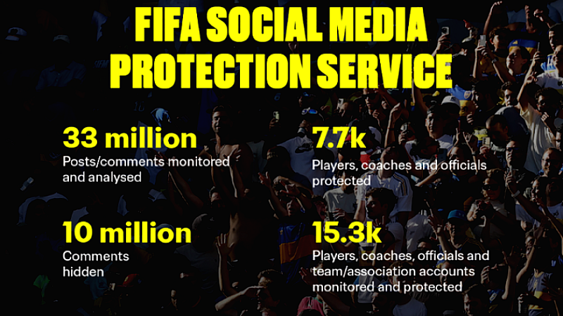 FIFA: Ανάλυση 33 εκατομμυρίων αναρτήσεων στα social media από 23 τουρνουά