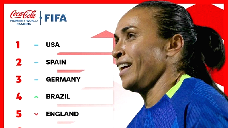 FIFA/Κατάταξη γυναικών: Σταθερή η Ελλάδα στην 61η θέση, στην κορυφή οι ΗΠΑ