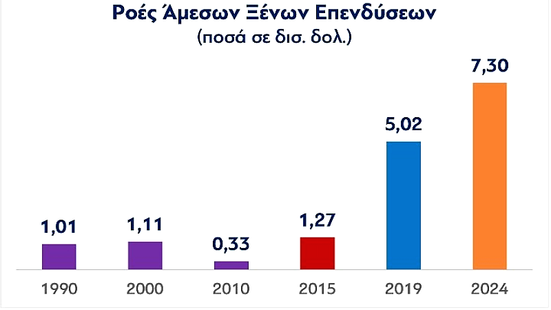 Σημαντική πρόοδος για την Ελλάδα: Το 2024 καταγράφουμε τη 2η καλύτερη επίδοση στις άμεσες ξένες επενδύσεις από το 1990