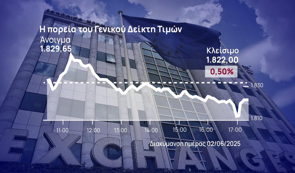 Σταθερός ο γενικός δείκτης στο Χρηματιστήριο Αθηνών εν μέσω πιέσεων