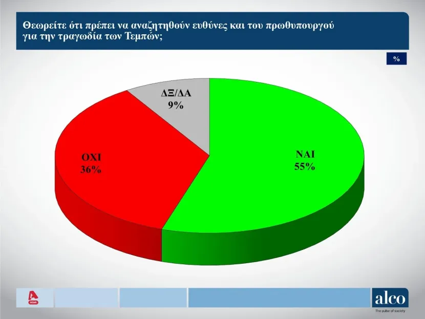 Δημοσκόπηση Alco: Ένας στους δύο ζητά παραπομπή Μητσοτάκη για τα Τέμπη