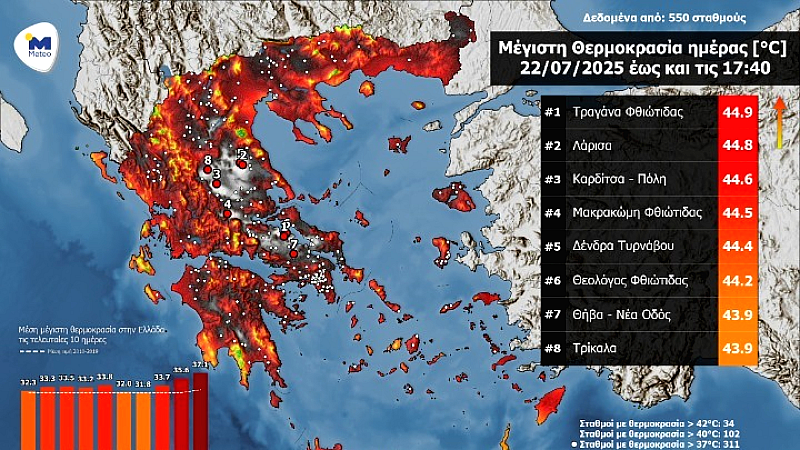 Στον αφόρητο καύσωνα: Πλησίασαν τους 45 °C οι θερμοκρασίες σήμερα
