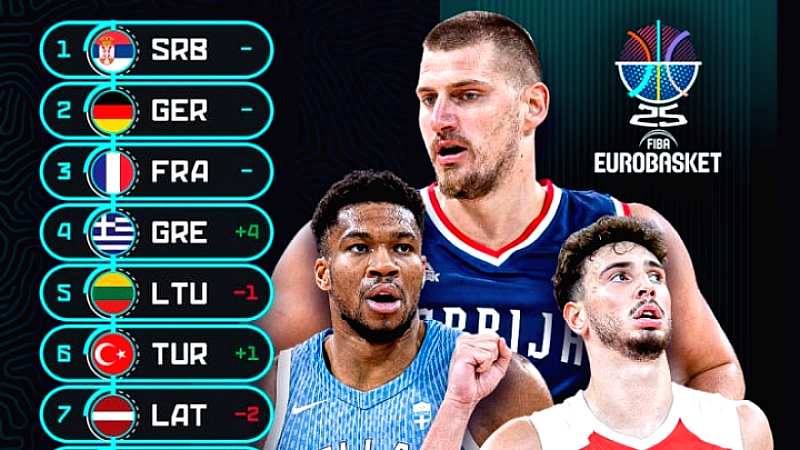 Η εθνική ανδρών σκαρφαλώνει στην 4η θέση των power rankings ενόψει του Ευρωμπάσκετ 2025