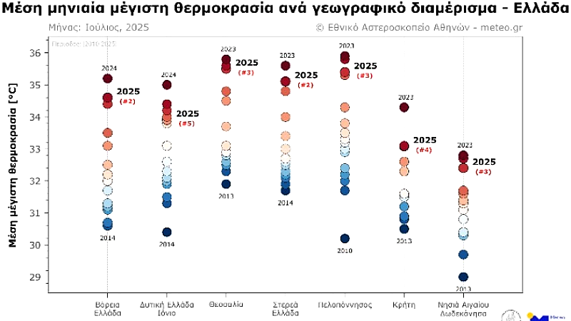 Ιούλιος 2025: Ο δεύτερος θερμότερος μήνας στη Βόρεια και Στερεά Ελλάδα από το 2010