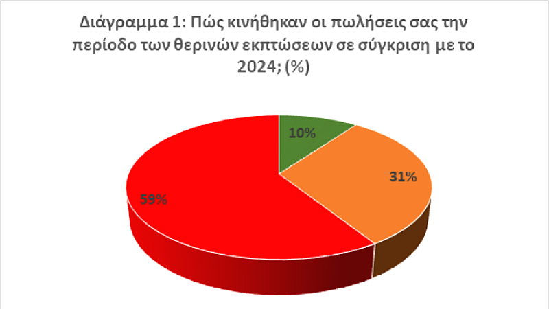 Απογοητευτικά αποτελέσματα για θερινές εκπτώσεις 2025: Επείγουσα ανάγκη στήριξης των επιχειρήσεων