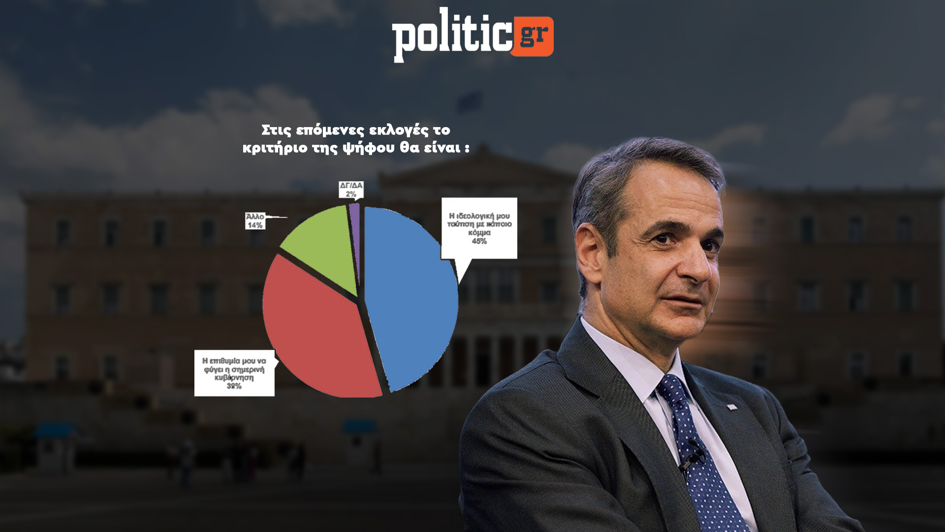 Δημοσκόπηση Interview για POLITIC: Στο 29,7% η ΝΔ στην εκτίμηση – 4 στους 10 θα ψηφίσουν με κριτήριο την ανατροπή της κυβέρνησης