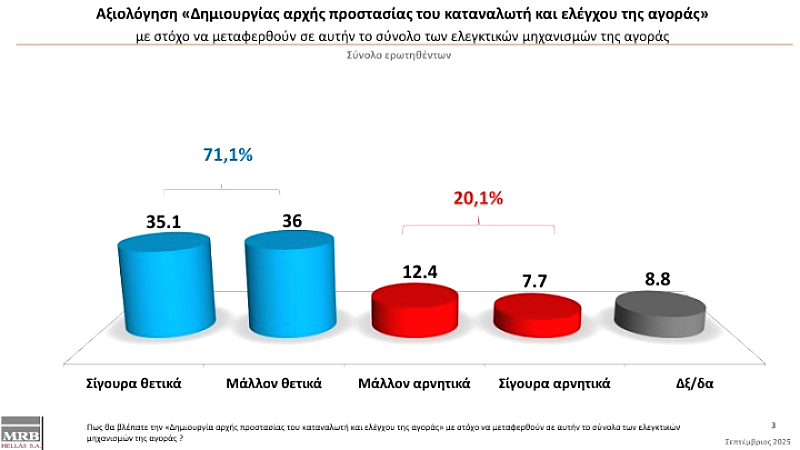 Περισσότεροι από 7 στους 10 πολίτες βλέπουν θετικά τις πρωτοβουλίες του υπουργείου Ανάπτυξης για την προστασία των καταναλωτών