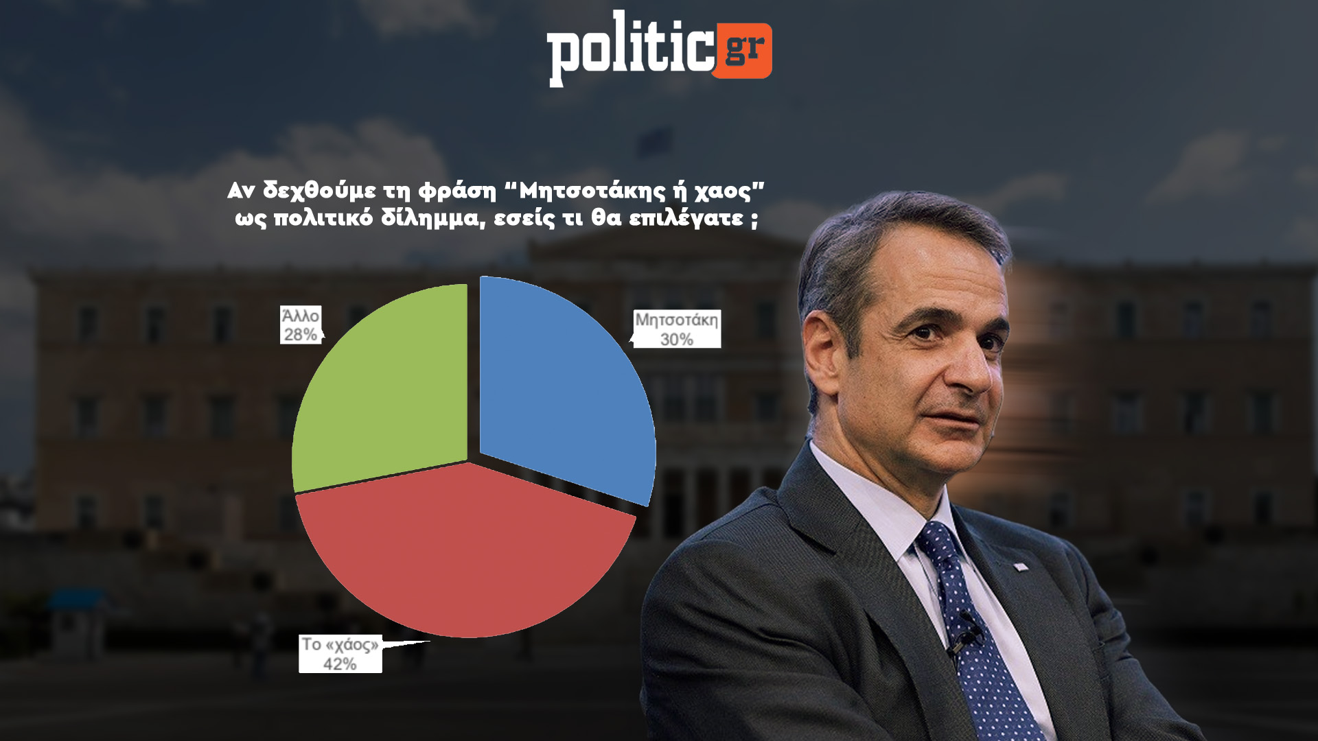 Δημοσκόπηση Interview για POLITIC: Χωρίς απώλειες η ΝΔ στο 23,8% – Το «χάος» προηγείται στο δίλημμα «Μητσοτάκης ή χάος»