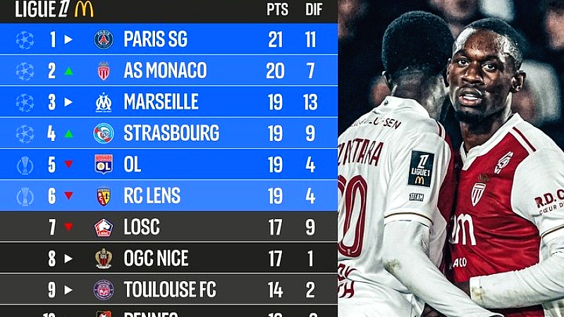 «Σφιχτό το παιχνίδι στην κορυφή του σαμπιονά»