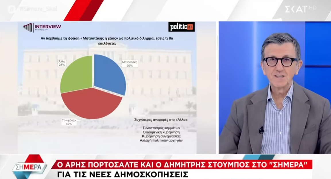 Πορτοσάλτε για δημοσκόπηση POLITIC: «Στο “Μητσοτάκης ή Χάος” οι σοβαροί προτιμούν “Μητσοτάκη” – Υπάρχει και η βλαμμενίαση»