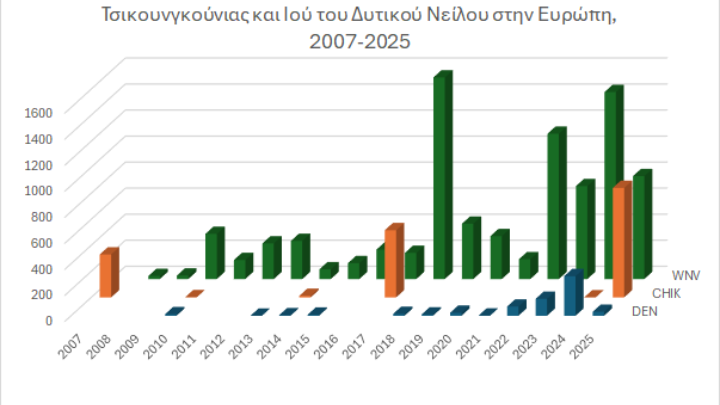Ανησυχητική αύξηση κρουσμάτων τσικουνγκούνια και δάγκειου πυρετού στην ΕΕ