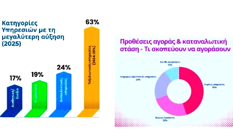 «Αλλαγή παραδείγματος: Οι υπηρεσίες κυριαρχούν στις αγορές της Black Friday 2025»