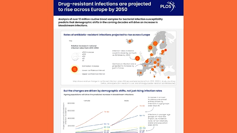 Η γήρανση του πληθυσμού μπορεί να επιφέρει αύξηση ανθεκτικών λοιμώξεων του αίματος στην Ευρώπη