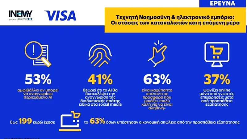 Visa-Ινστιτούτο ΕΣΕΕ: Σχεδόν 4 στους 10 θεωρούν ότι η τεχνητή νοημοσύνη θα δυσκολέψει την αναγνώριση της διαδικτυακής απάτης