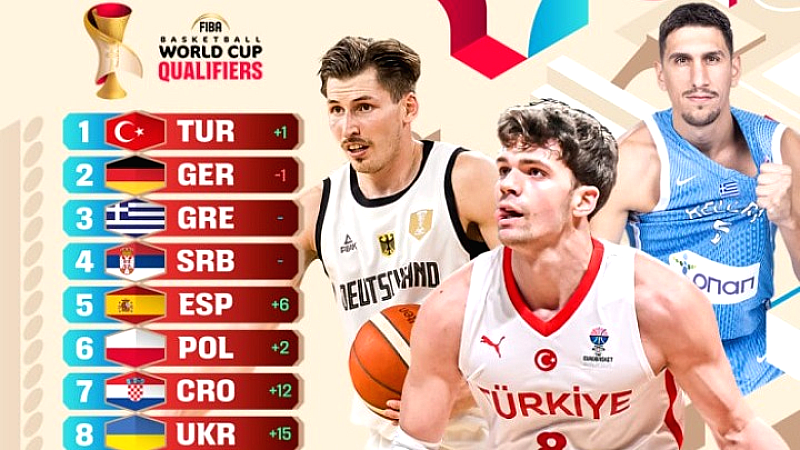 FIBA: Η εθνική Ελλάδας διατηρεί την 3η θέση στα power rankings των ευρωπαϊκών προκριματικών του Παγκοσμίου Κυπέλλου 2027