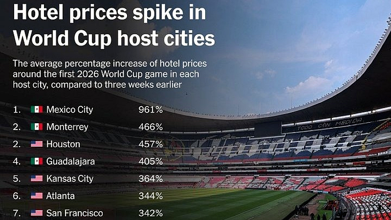 Εκρηκτική αύξηση τιμών ξενοδοχείων ενόψει Μουντιάλ 2026