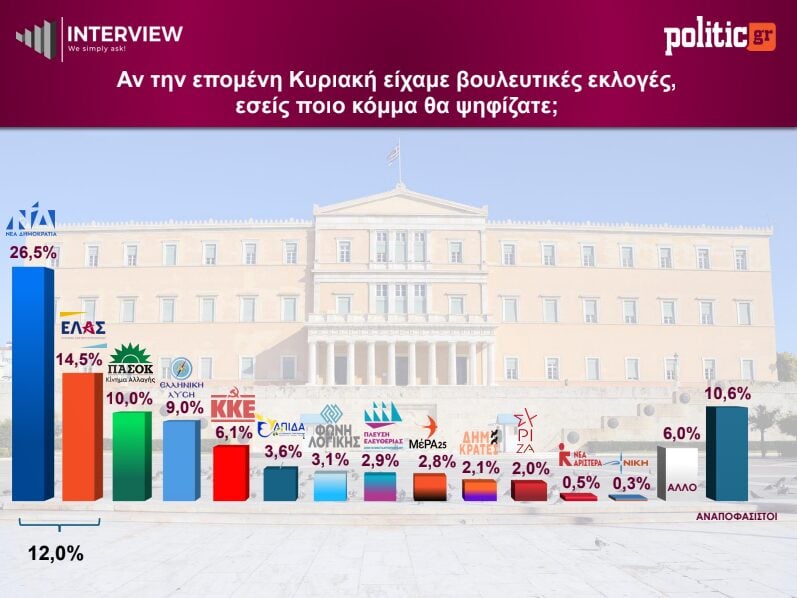 Δημοσκόπηση Interview για POLITIC: Σταθερά πρώτη η ΝΔ με  26,5%, μακριά απο την αυτοδυναμία